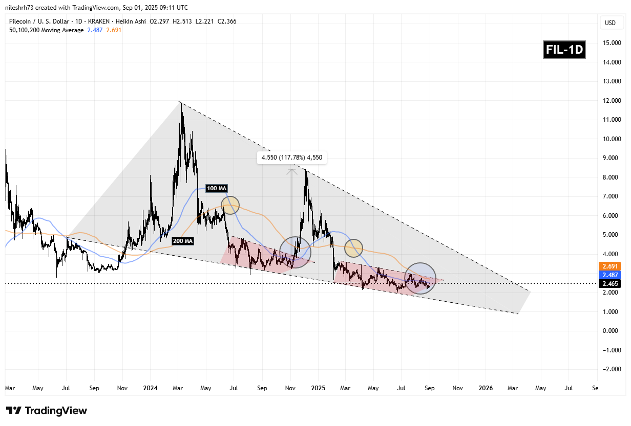 Filecoin (FIL) Fractal Chart