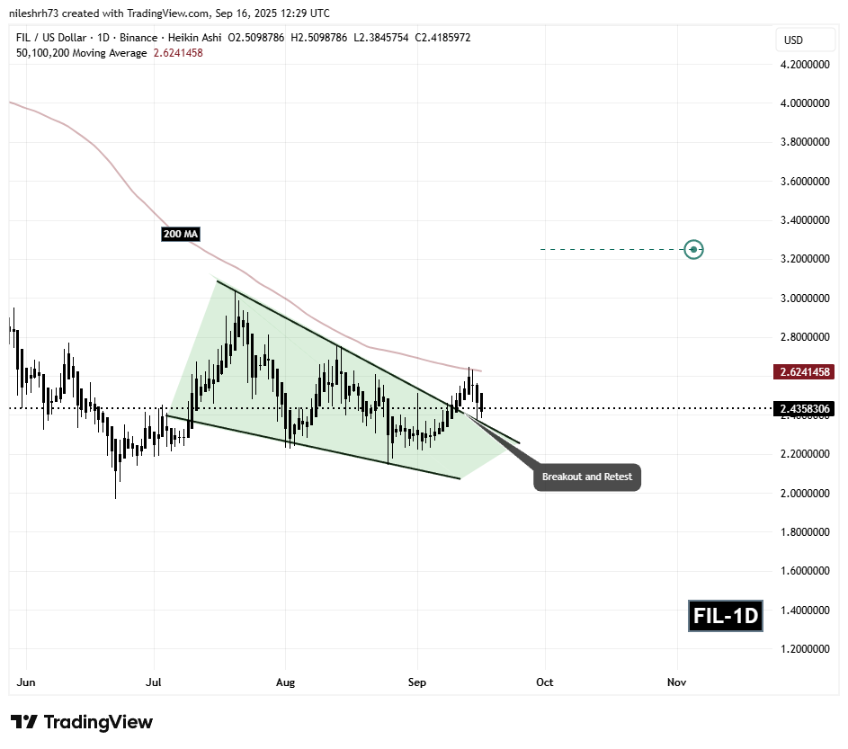Filecoin (FIL) Daily Chart