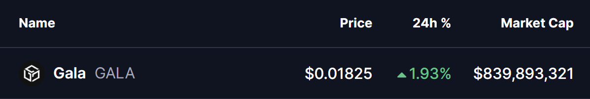 GALA Token Price