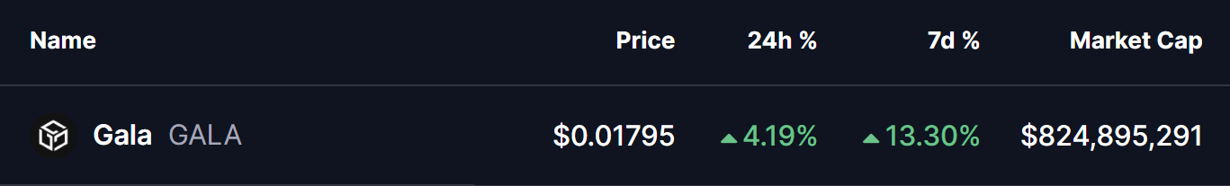 GALA Token Price