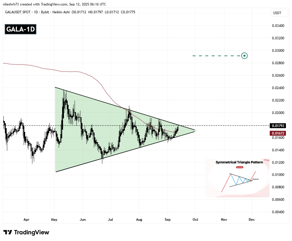 Gala (GALA) Daily Chart