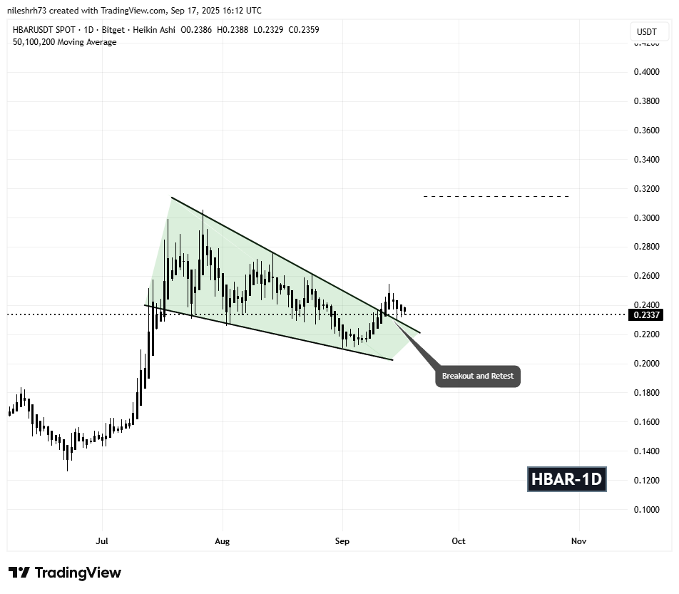 Hedera (HBAR) Daily Chart