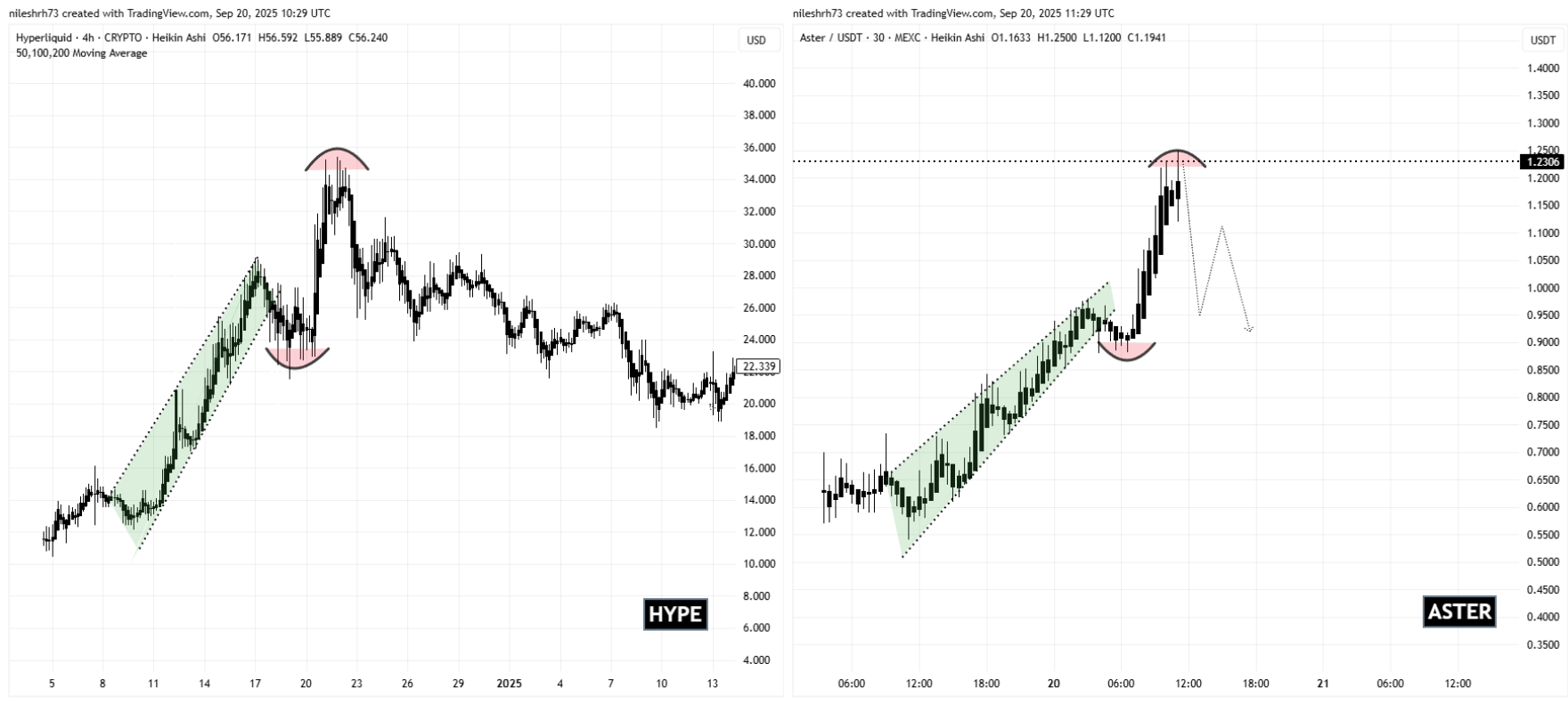 HYPE and ASTER Fractal Chart