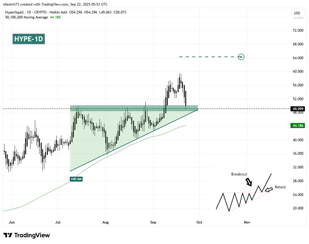 Hyperliquid (HYPE) Daily Chart