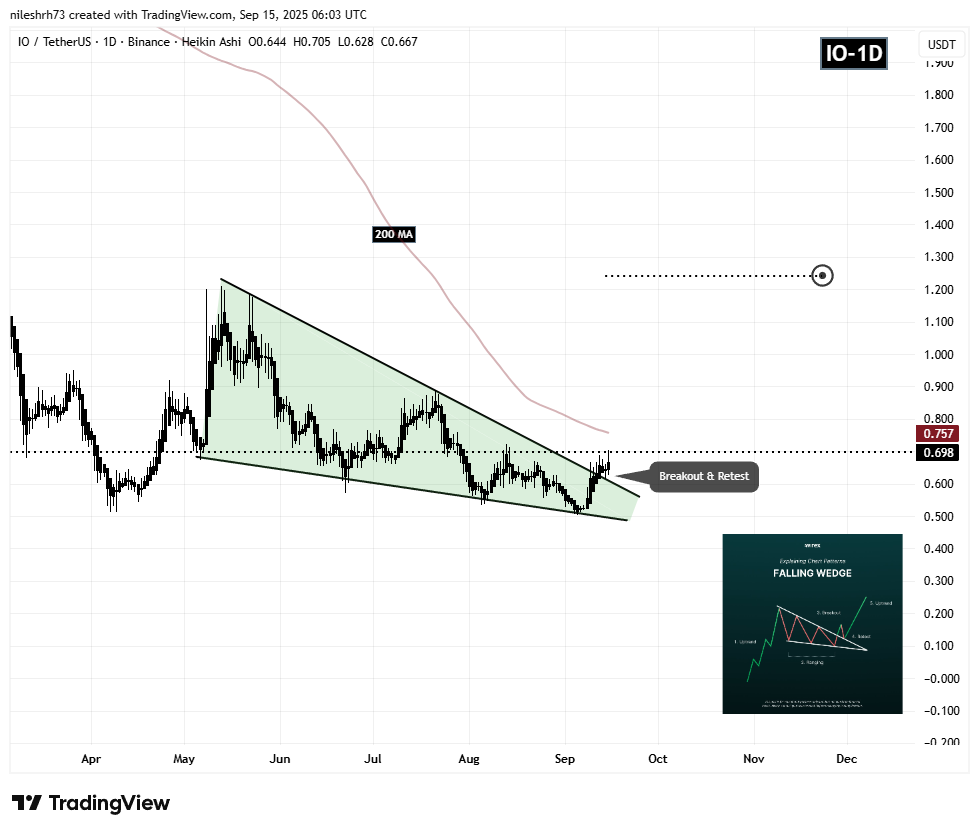 io.net (IO) Daily Chart