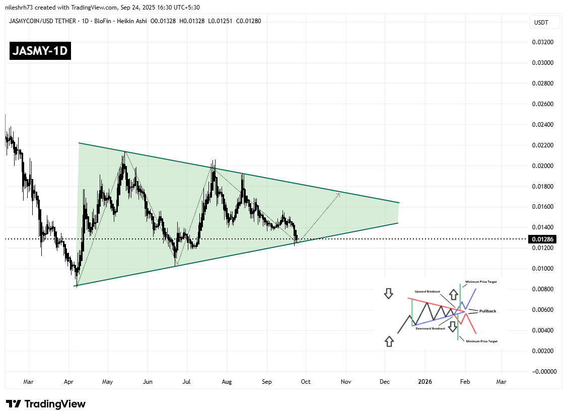 Jasmycoin (JASMY) Daily Chart