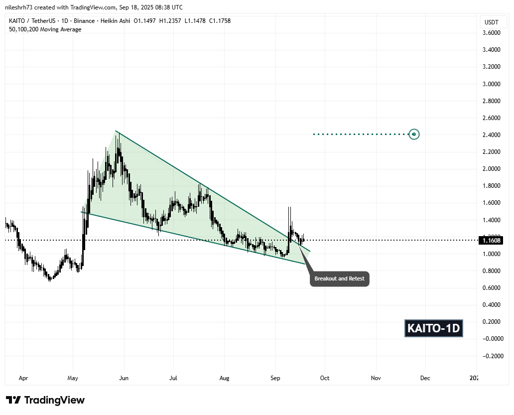 KAITO (KAITO) Daily Chart