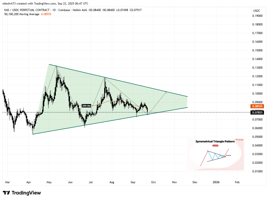 Kaspa (KAS) Daily Chart