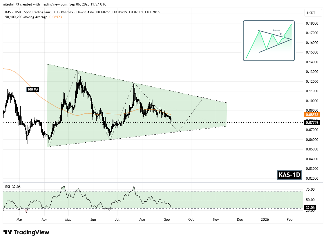 Kaspa (KAS) Daily Chart