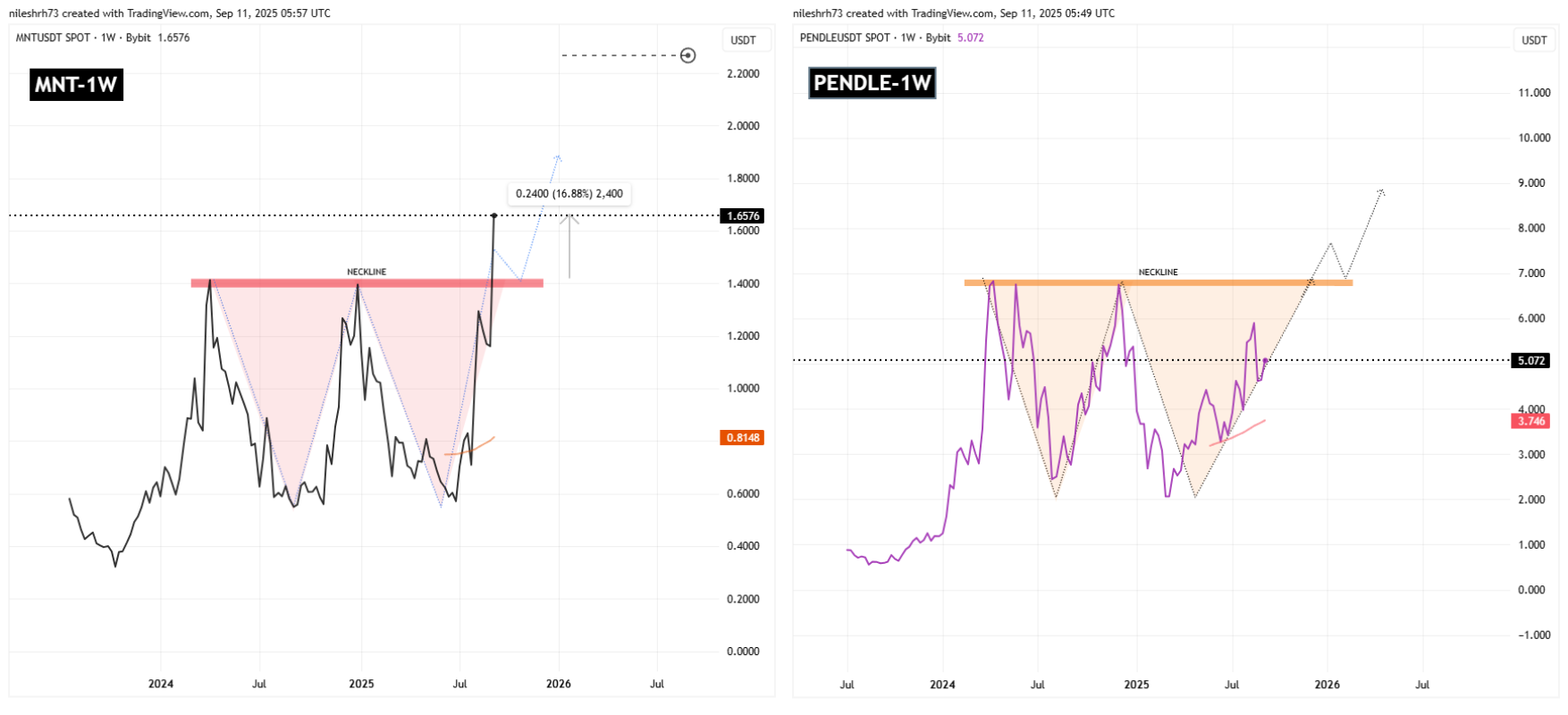 MNT and PENDLE Fractal Chart