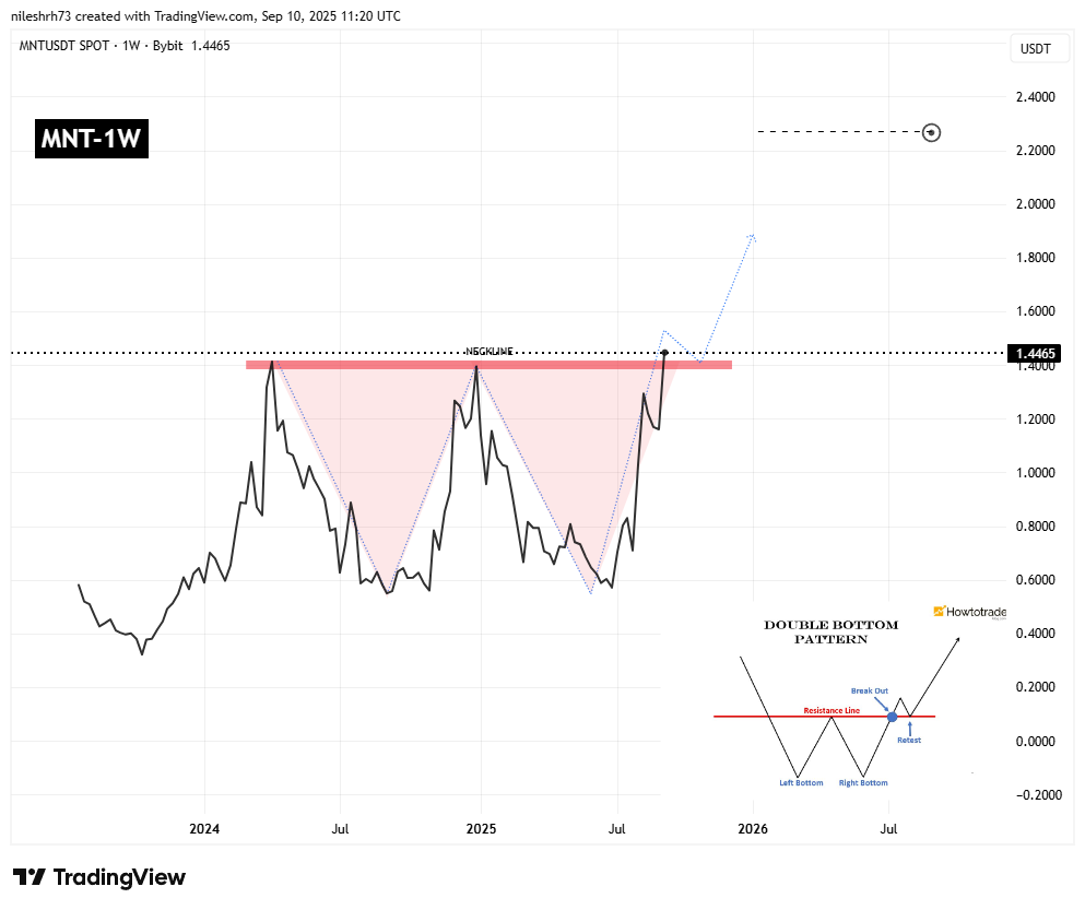 Mantle (MNT) Weekly Chart