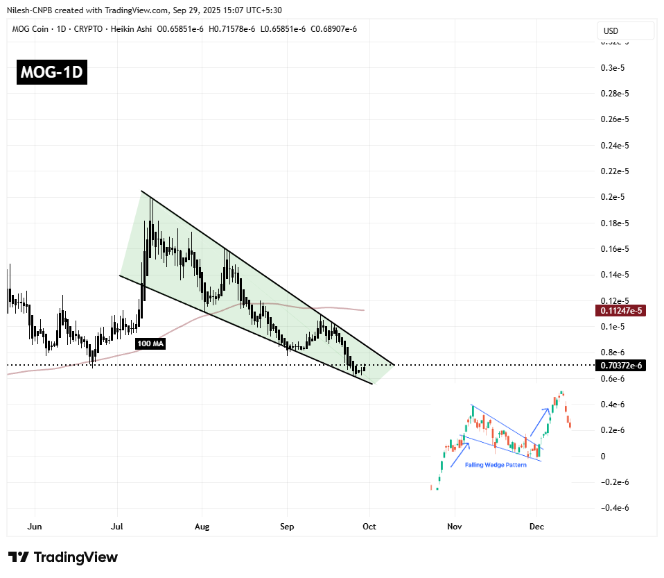 Mog Coin (MOG) Daily Chart