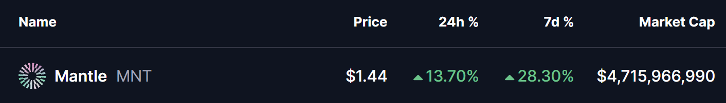 Mantle (MNT) Token Price