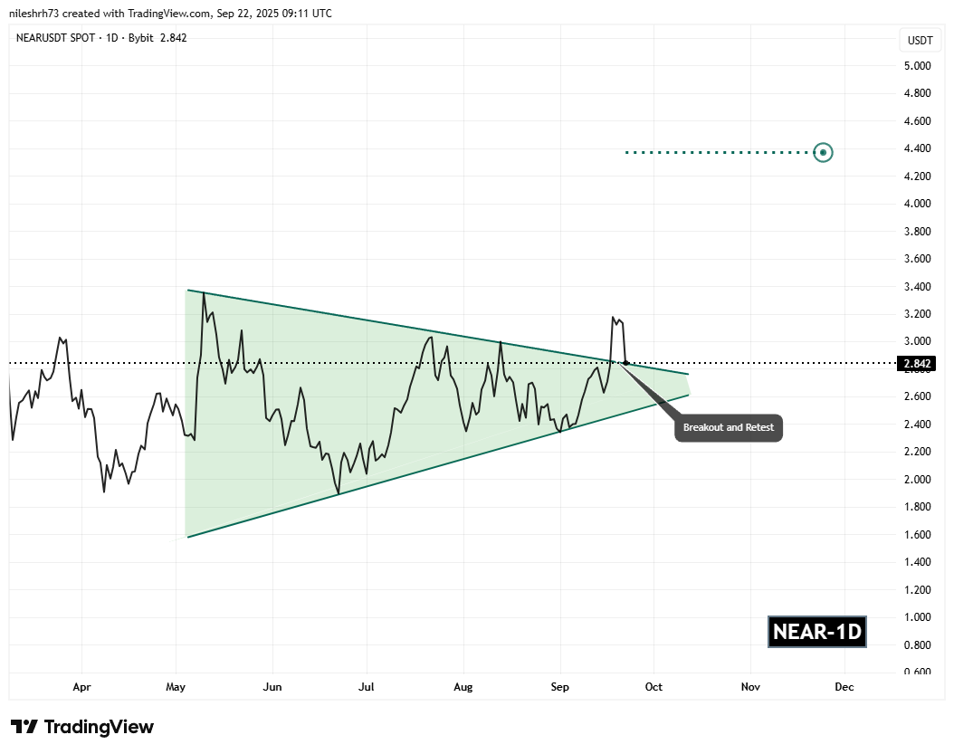 Near Protocol (NEAR) Daily Chart
