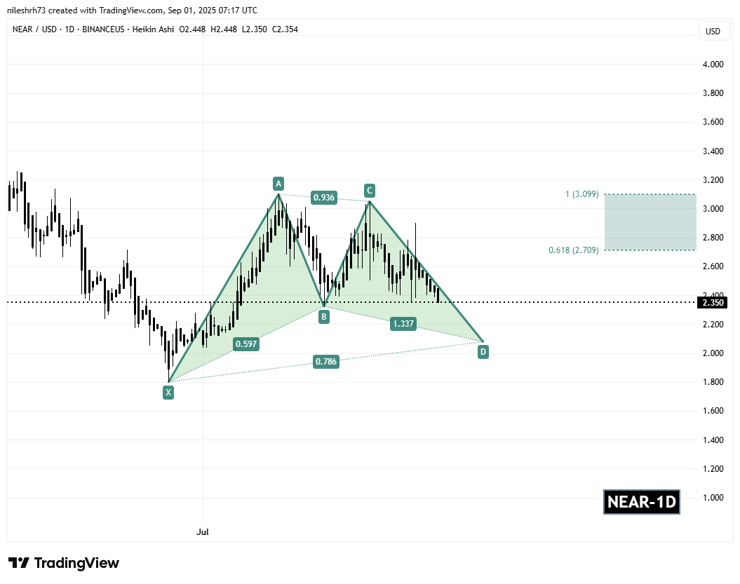Near Protocol (NEAR) Daily Chart