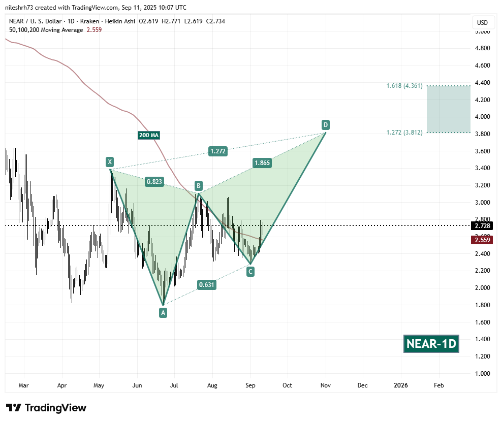 Near Protocol (NEAR) Daily Chart