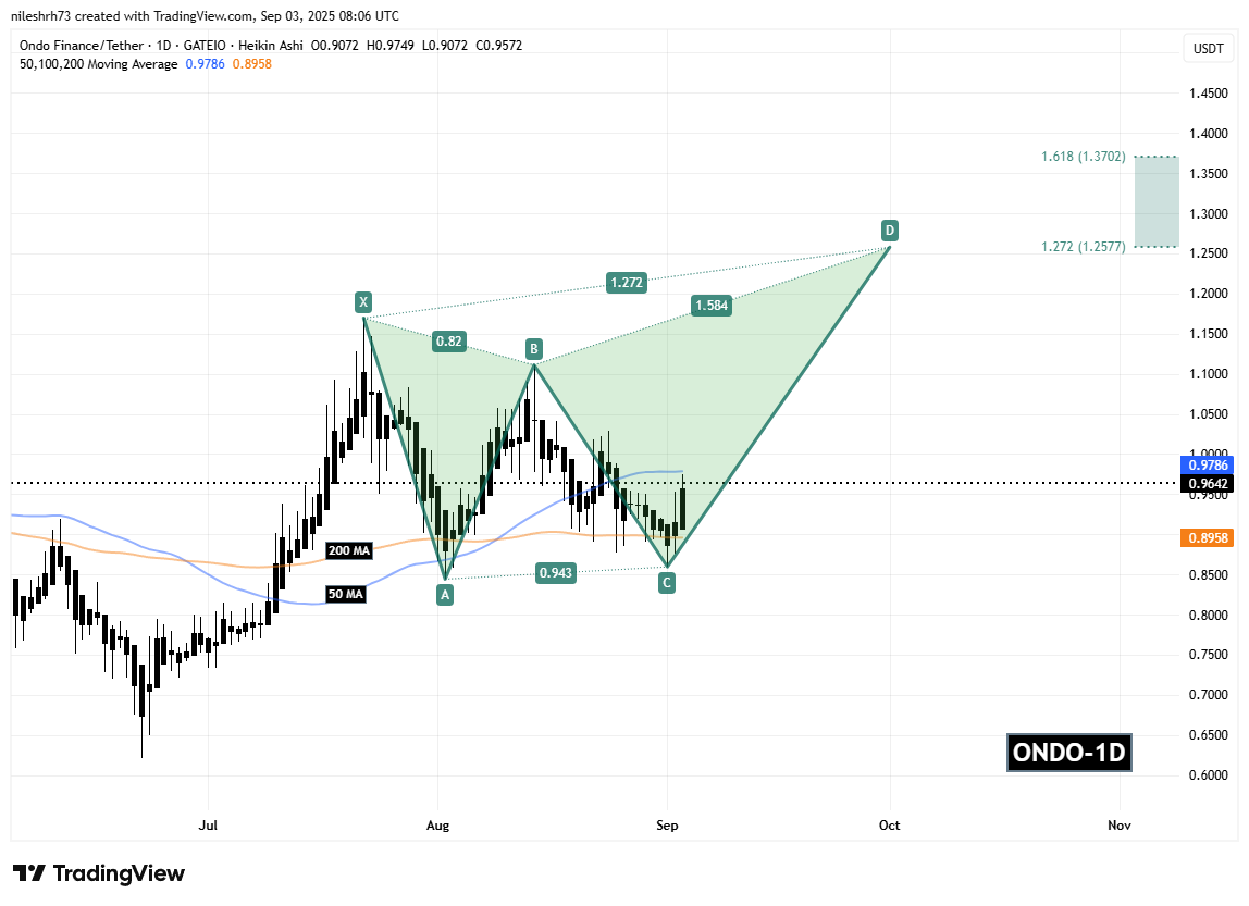 Ondo (ONDO) Daily Chart