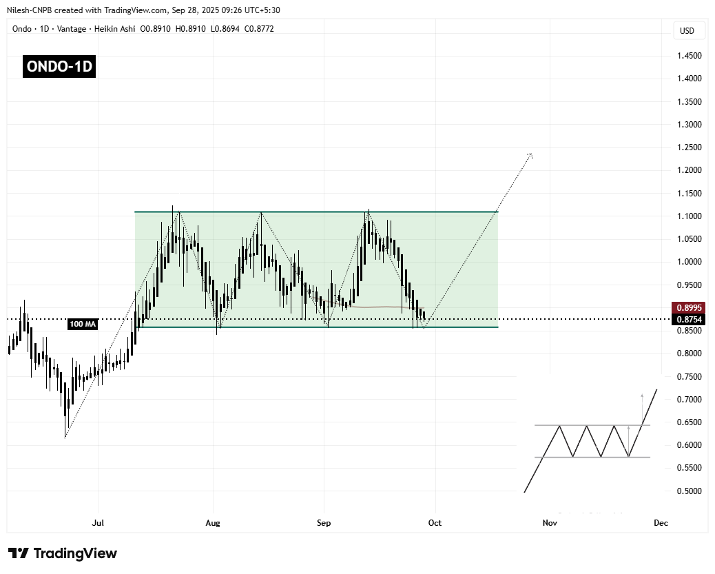 Ondo (ONDO) Daily Chart
