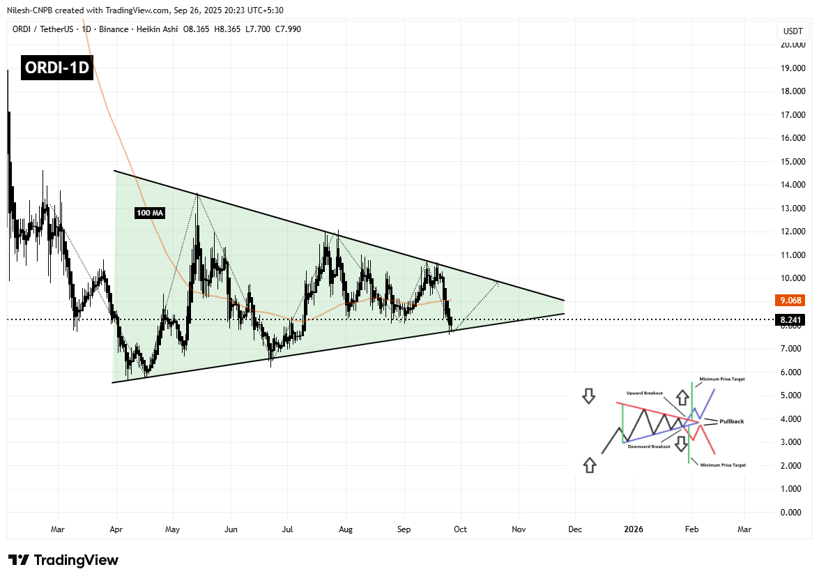 ORDI (ORDI) Daily Chart