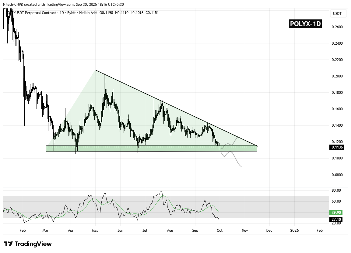 Polymesh (POLYX) Daily Chart