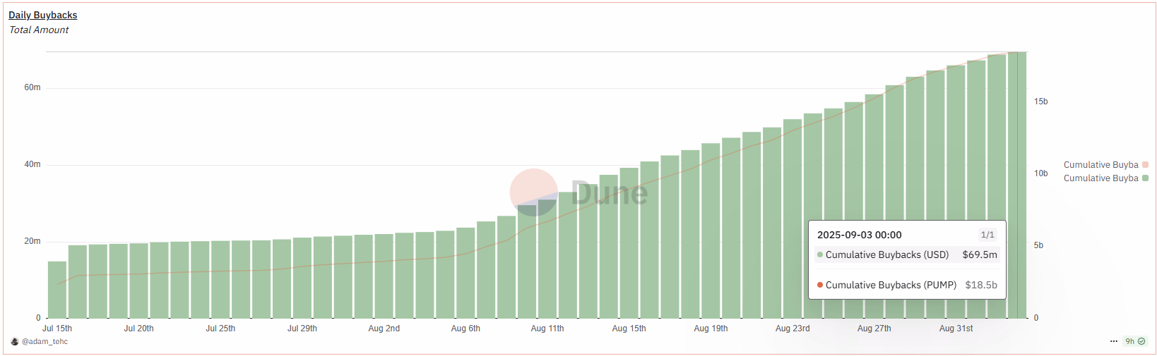 PUMP Token Buyback Data