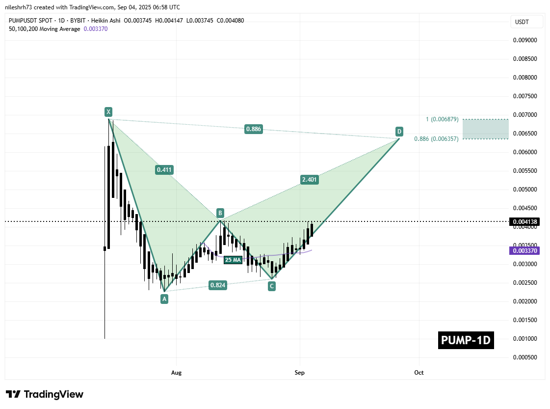 Pump Fun (PUMP) Daily Chart