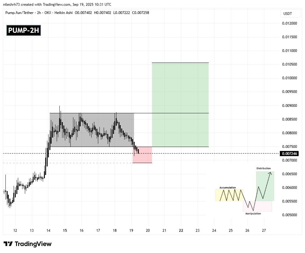 Pump.fun (PUMP) 2H Chart