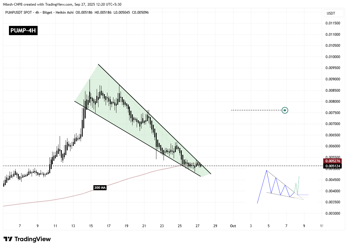 Pump.fun (PUMP) 4H Chart