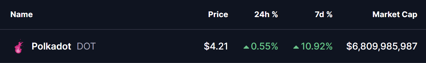 Polkadot (DOT) Price