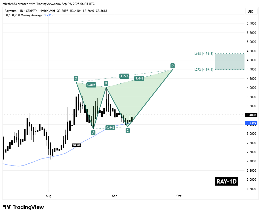 Raydium (RAY) Daily Chart