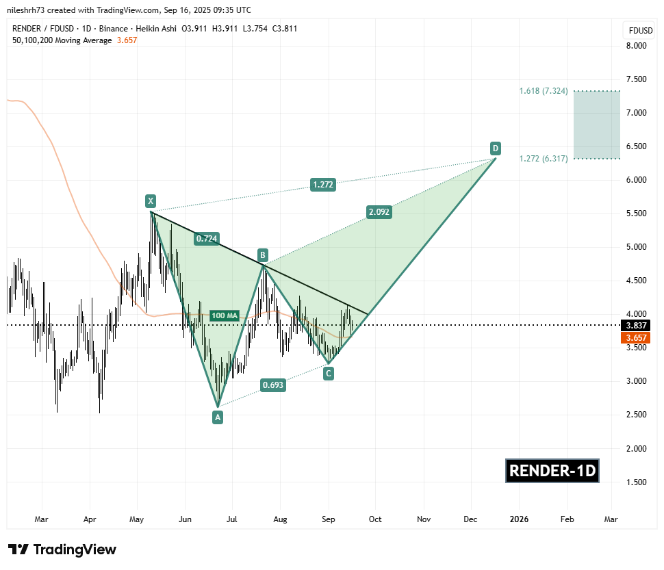 Render (RENDER) Daily Chart