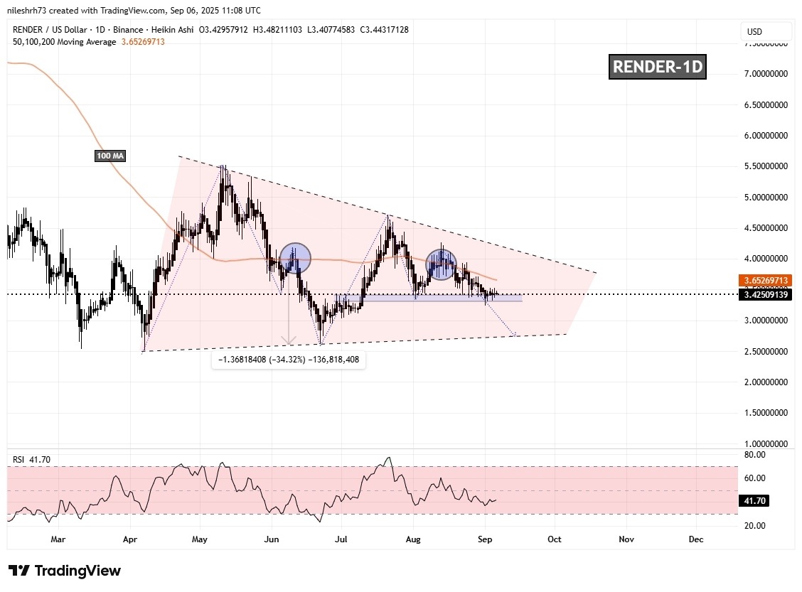 Render (RENDER) Daily Chart