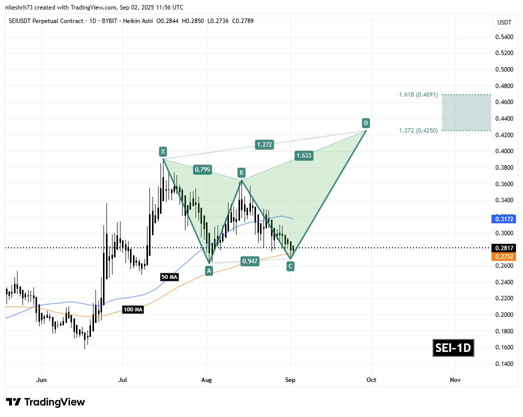 Sei (SEI) Daily Chart