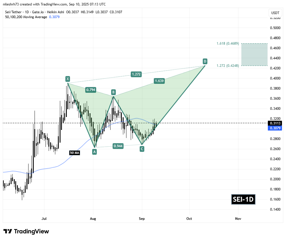 Sei (SEI) Daily Chart