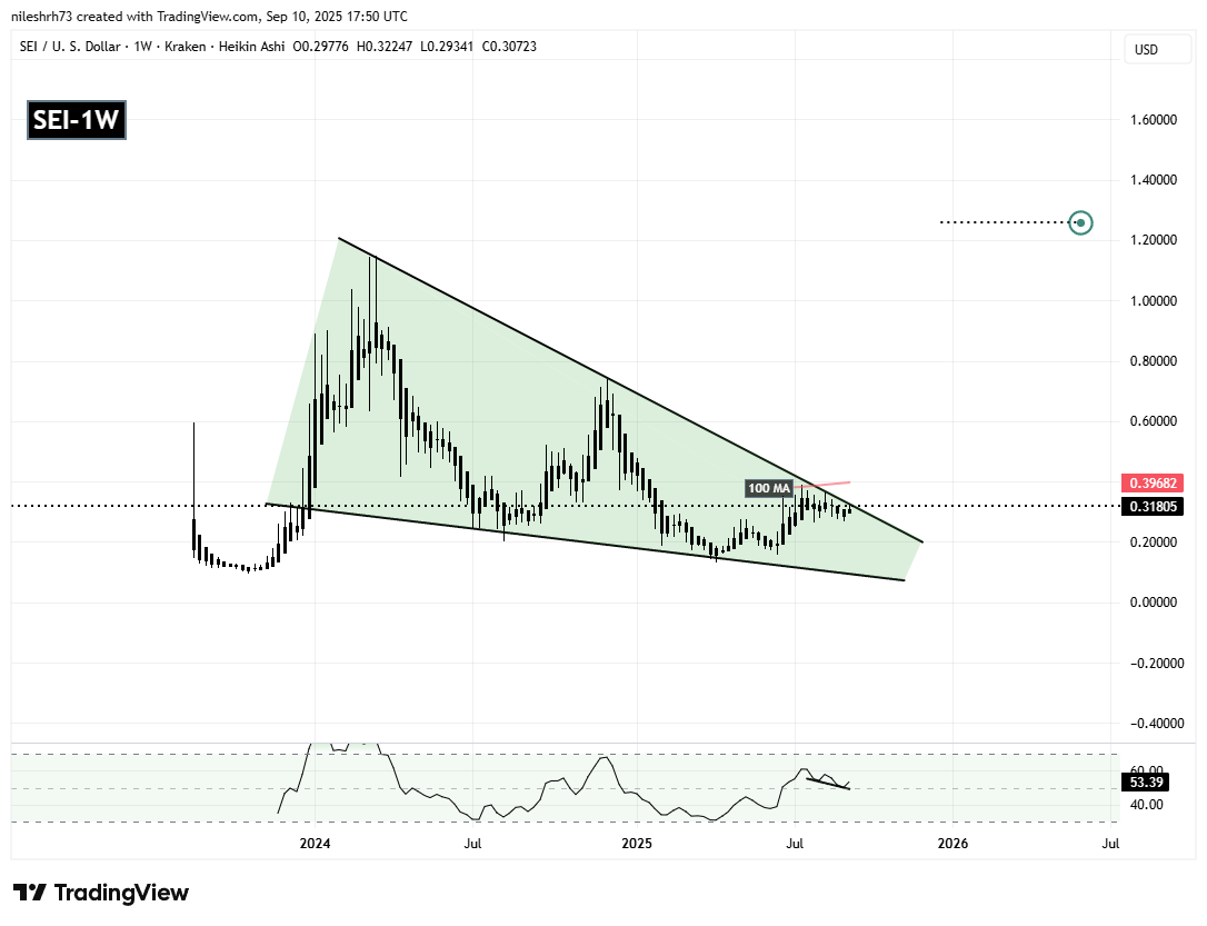 Sei (SEI) Weekly Chart