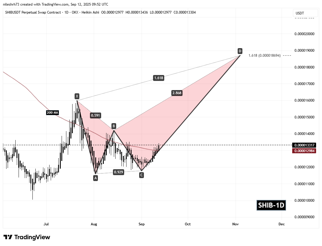 Shiba Inu (SHIB) Daily Chart