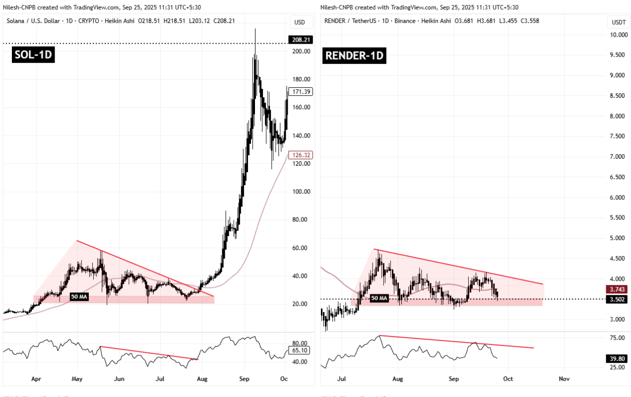 SOL and RENDER Fractal Chart