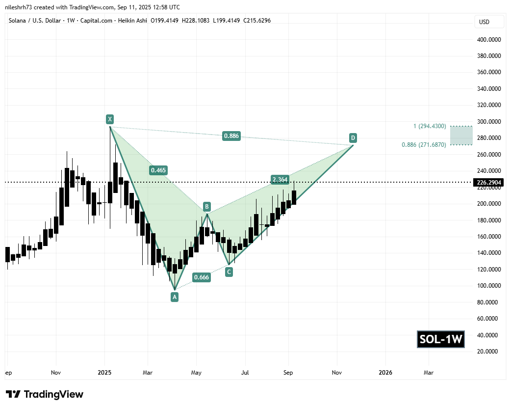 Solana (SOL) Weekly Chart