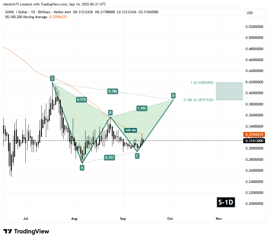 Sonic (S) Daily Chart