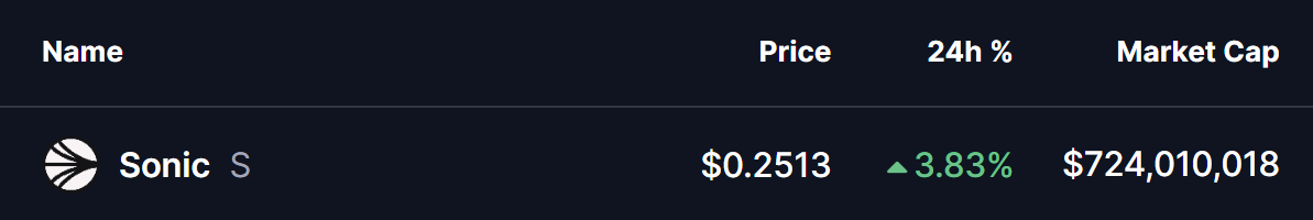 Sonic (S) Price