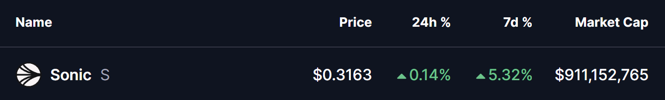 Sonic (S) Price