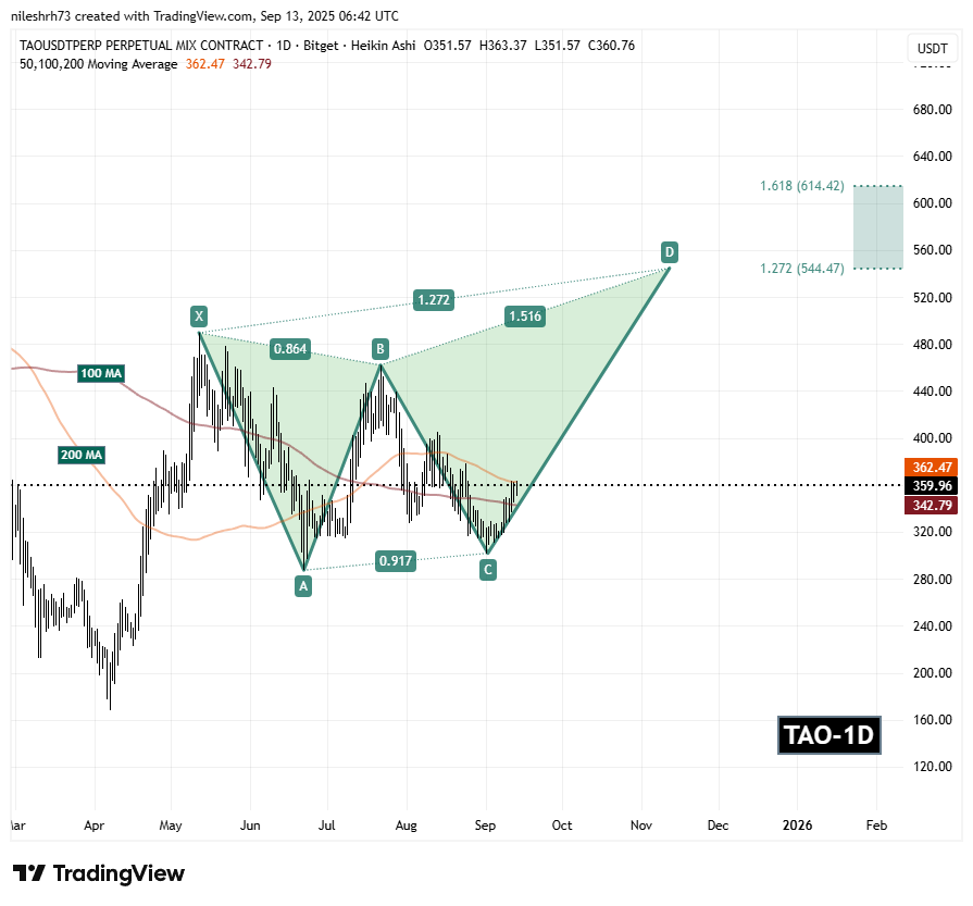 Bittensor (TAO) Daily Chart