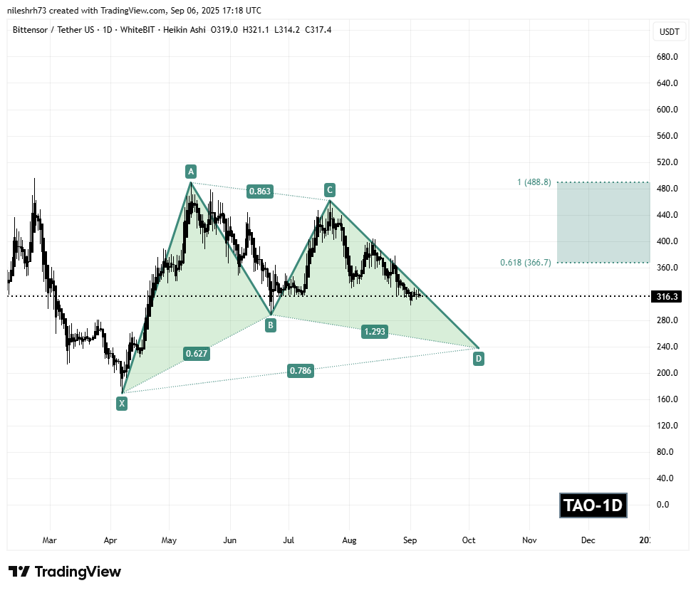 Bittensor (TAO) Daily Chart