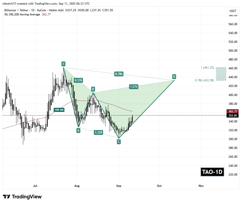 Bittensor (TAO) Daily Chart