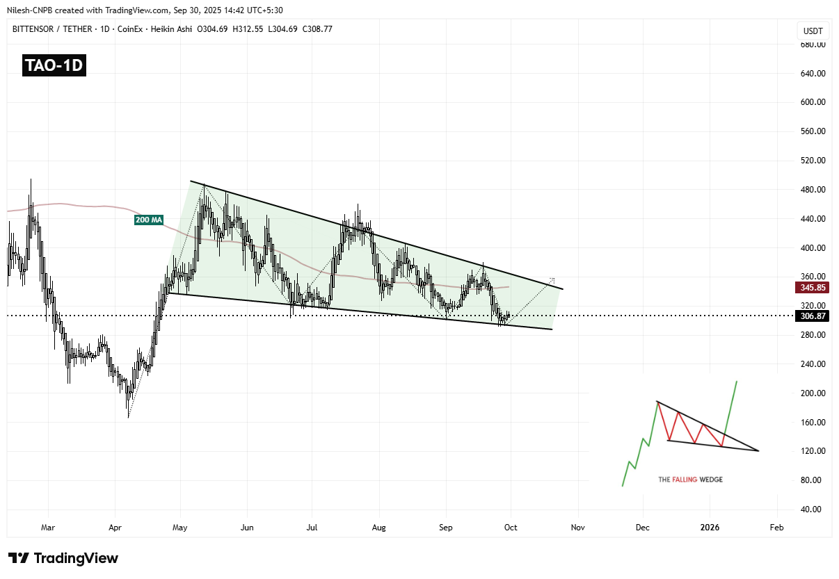 Bittensor (TAO) Daily Chart