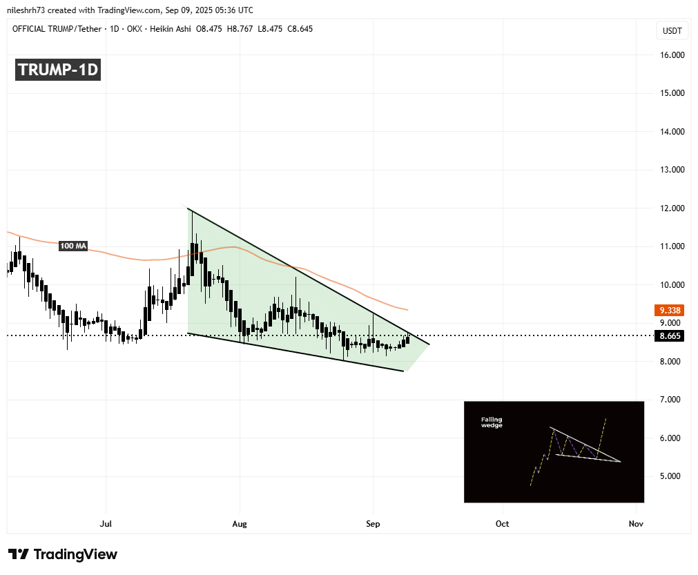 Official Trump (TRUMP) Daily Chart