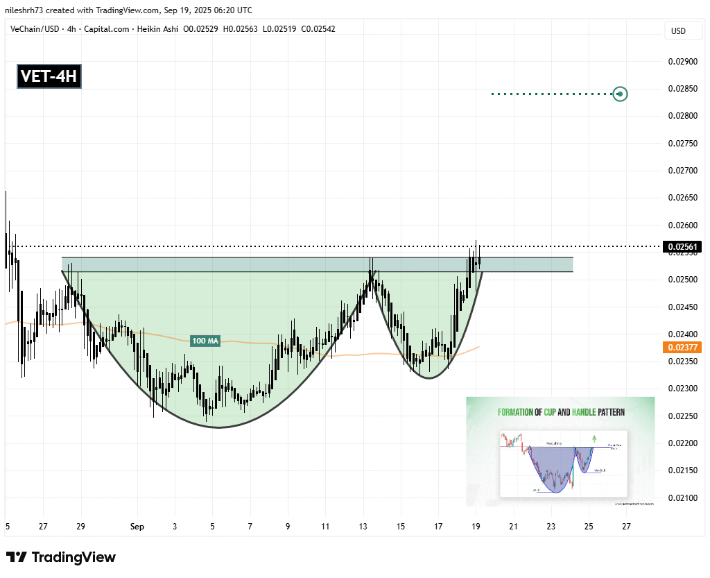 VeChain (VET) 4H Chart