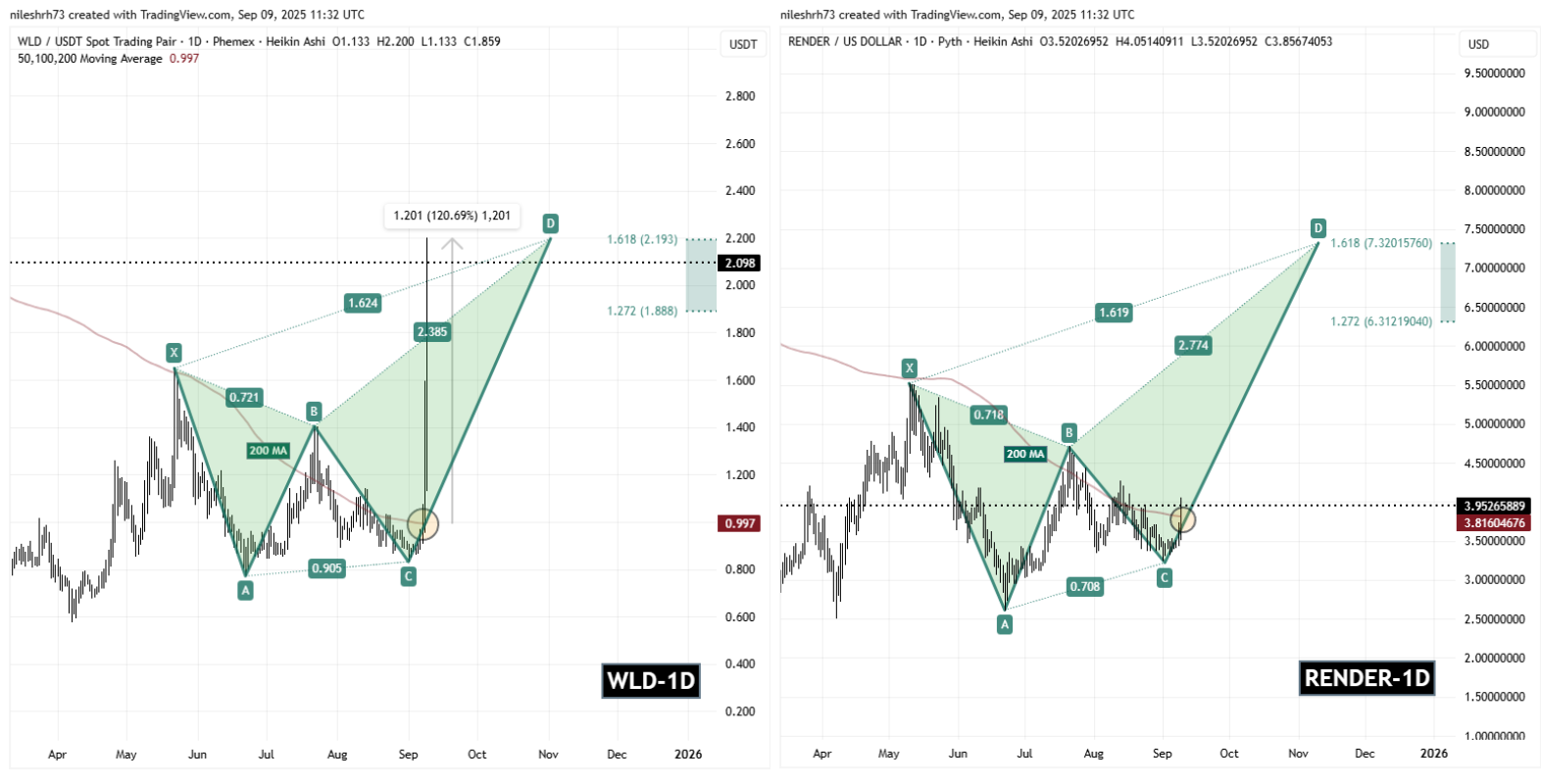 WLD and RENDER Fractal Chart