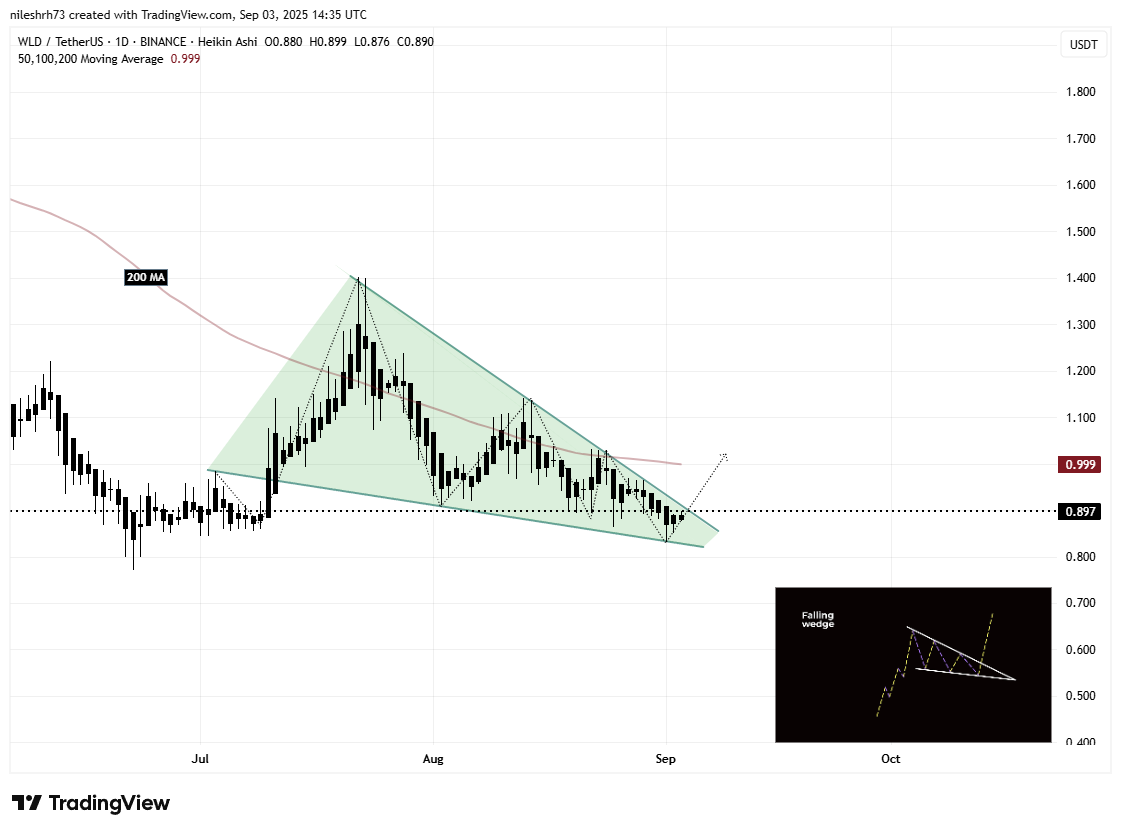 Worldcoin (WLD) Daily Chart