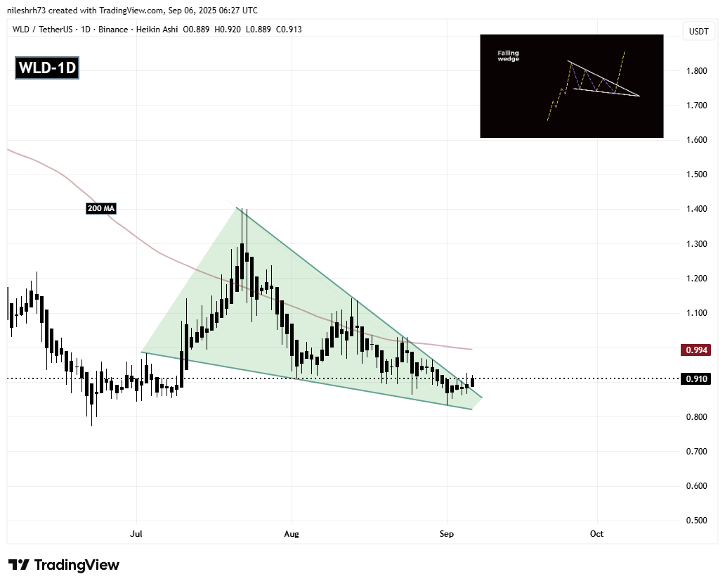 Worldcoin (WLD) Daily Chart
